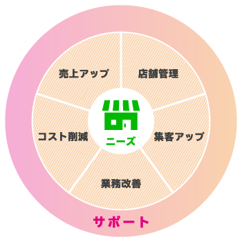 サービスのサポートイメージ