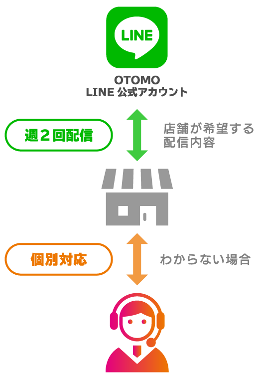 アドバイスチャットフロー